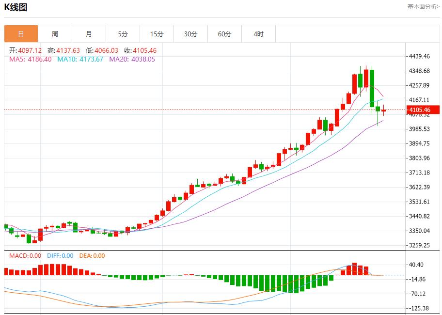 Labîme financier de lAllemagne, analyse des tendances à court terme de lor au www.wzhdjgj.comptant, de largent, du pétrole brut et des changes le 23 octobre(图3) Labîme financier de lAllemagne, analyse des tendances à court terme de lor au www.wzhdjgj.comptant, de largent, du pétrole brut et des changes le 23 octobre(图3)