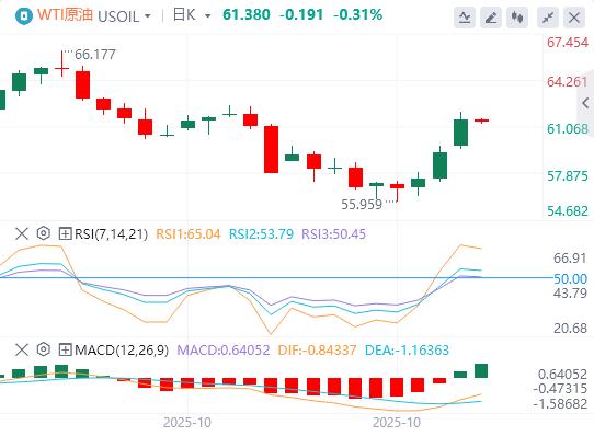 L’indice del dollaro USA rimane volatile e il petrolio greggio internazionale aumenta di oltre il 5%(图5) L’indice del dollaro USA rimane volatile e il petrolio greggio internazionale aumenta di oltre il 5%(图5)