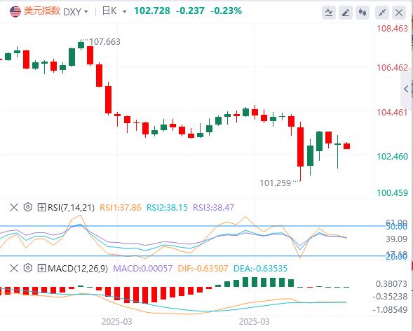 Trump suspends 90-day reciprocal tariffs small www.wzhdjgj.composition to www.wzhdjgj.come true, the US dollar falls first and then sells(图1)