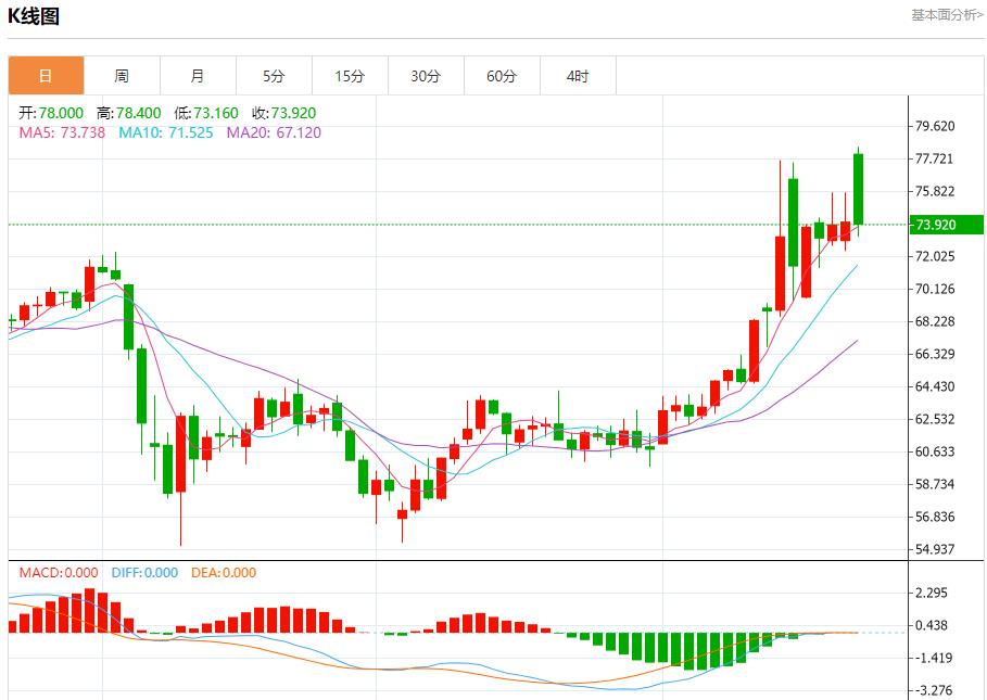 The UKs economic recovery still faces multiple challenges. Analysis of short-term trends of spot gold, silver, crude oil and foreign exchange on June 23(图5)