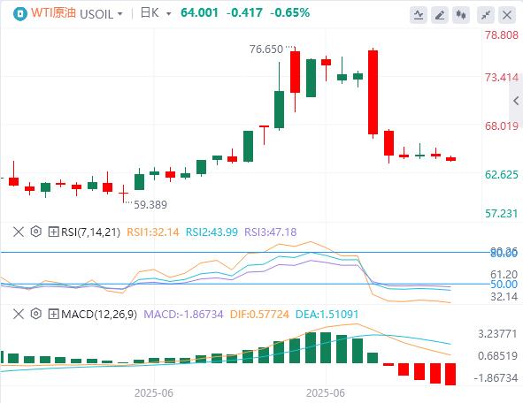 The dollar index fluctuates wide, Trump continues to pressure the Fed to cut interest rates this week(图5)