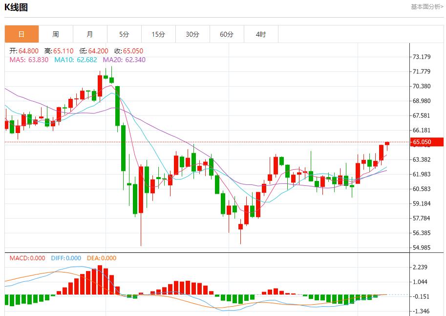 US heating oil futures rose to three-week highs, analysis of short-term trends of spot gold, silver, crude oil and foreign exchange on June 9(图5)