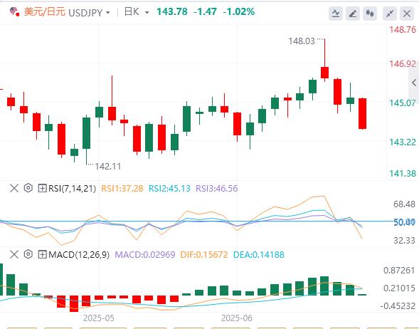 The dollar fell to a multi-year low, and the government shutdown was counted down again!(图3)