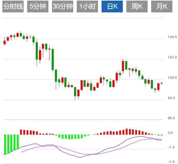 The dollar strengthens and suppresses it, and the US ADP is www.wzhdjgj.coming with PMI data(图1)