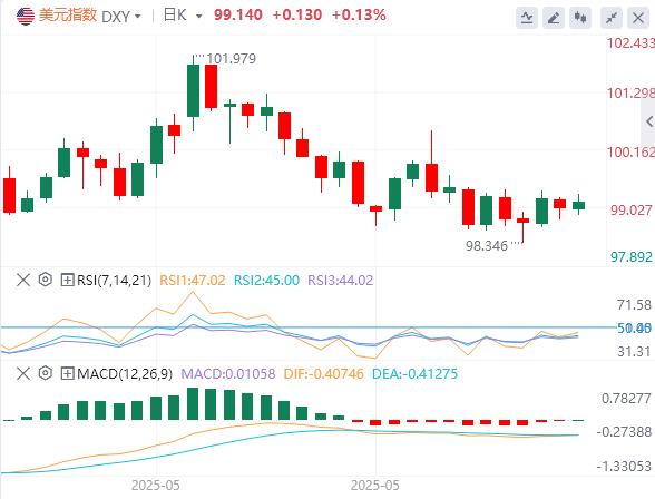 Retail investors bet short on the US dollar and suffer bitter fruit? US dollar index may use favorable factors to impact key resistance(图1)