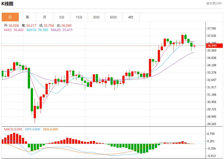 The UKs economic recovery still faces multiple challenges. Analysis of short-term trends of spot gold, silver, crude oil and foreign exchange on June 23(图4)