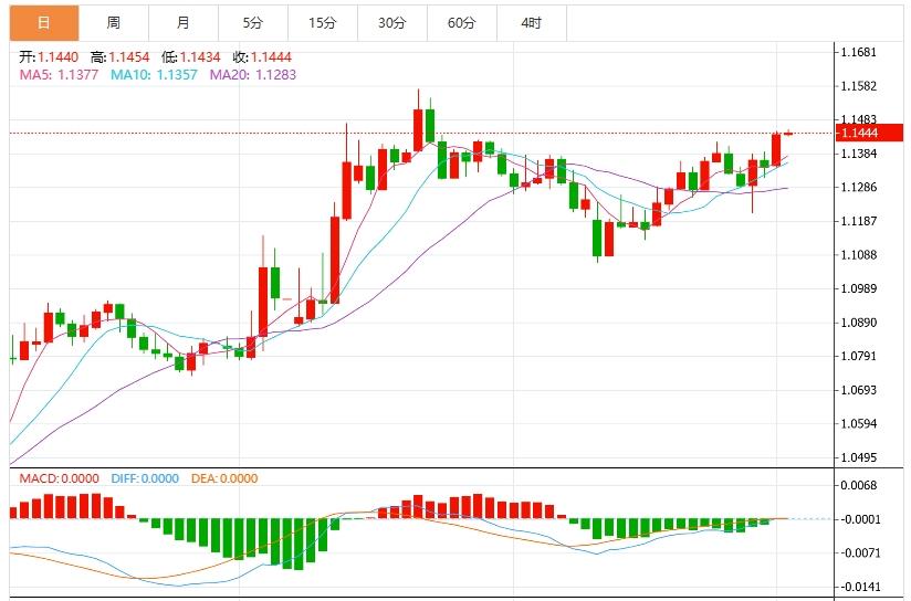 The dollar strengthens and suppresses it, and the US ADP is www.wzhdjgj.coming with PMI data(图2)