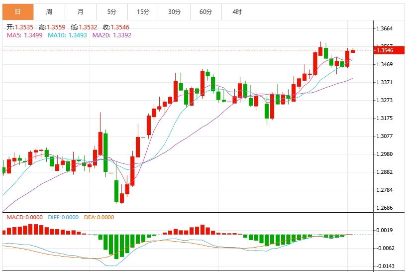 The dollar strengthens and suppresses it, and the US ADP is www.wzhdjgj.coming with PMI data(图3)