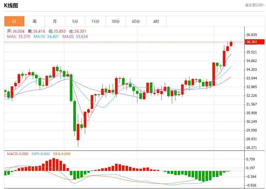 US heating oil futures rose to three-week highs, analysis of short-term trends of spot gold, silver, crude oil and foreign exchange on June 9(图4)