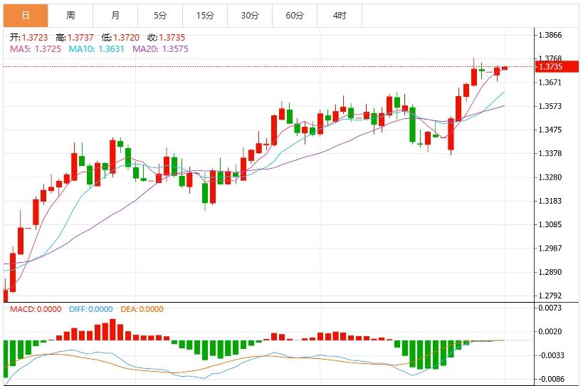 The US dollar hits a low of more than three years again, paying attention to employment data(图3)