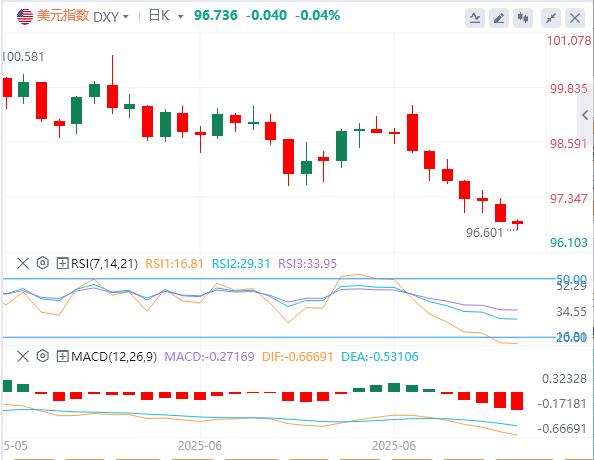 The US dollar hit its worst half-year decline in 50 years, and the return of the euro is aiming at 1.20?(图1)