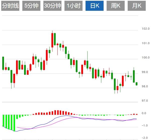 The US dollar hits a low of more than three years again, paying attention to employment data(图1)