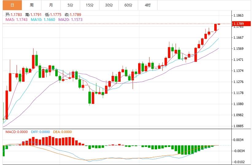 The US dollar hits a low of more than three years again, paying attention to employment data(图2)