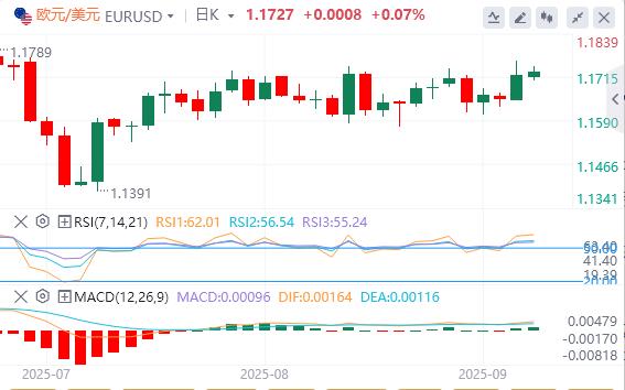就业数据惨淡，美元难以反弹 黄金升至历史新高(图1)